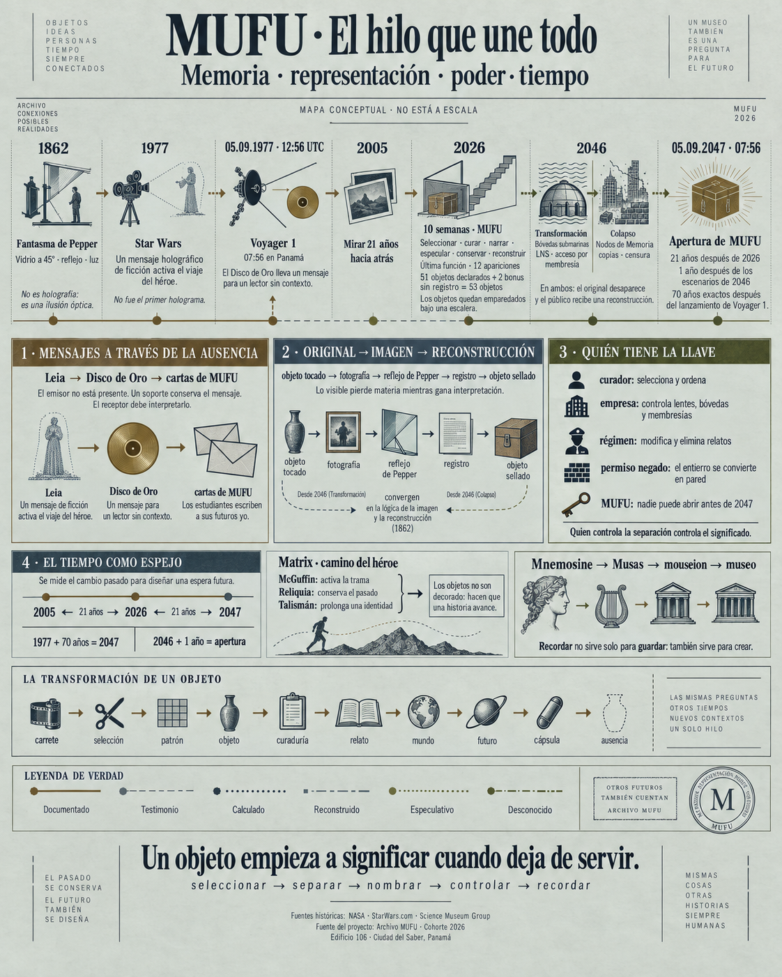 Mapa visual de conexiones MUFU: Pepper, Star Wars, Voyager, 2005, 2026, 2046 y 2047