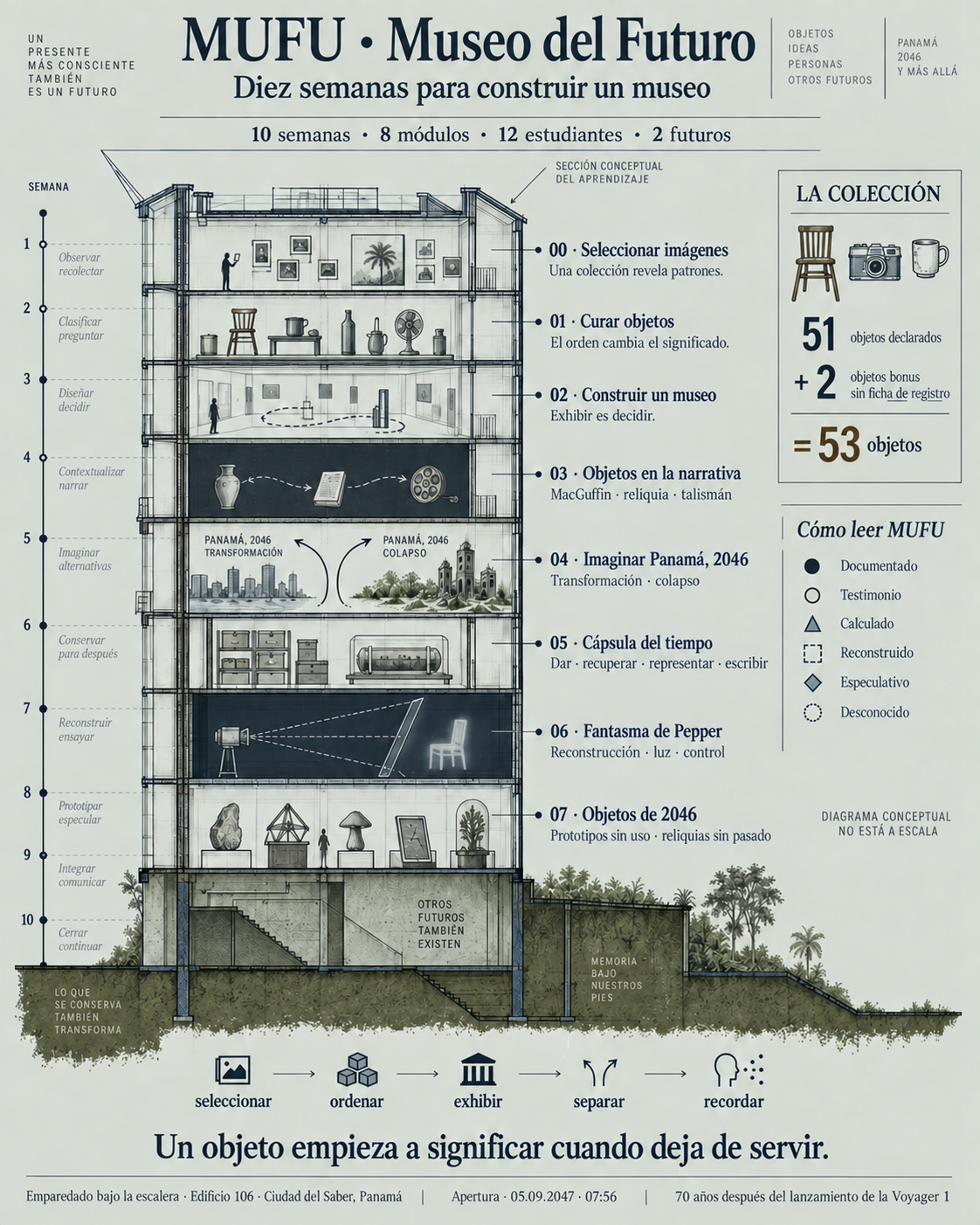 Infografía visual del trimestre MUFU: diez semanas, ocho módulos, 12 estudiantes y 53 objetos